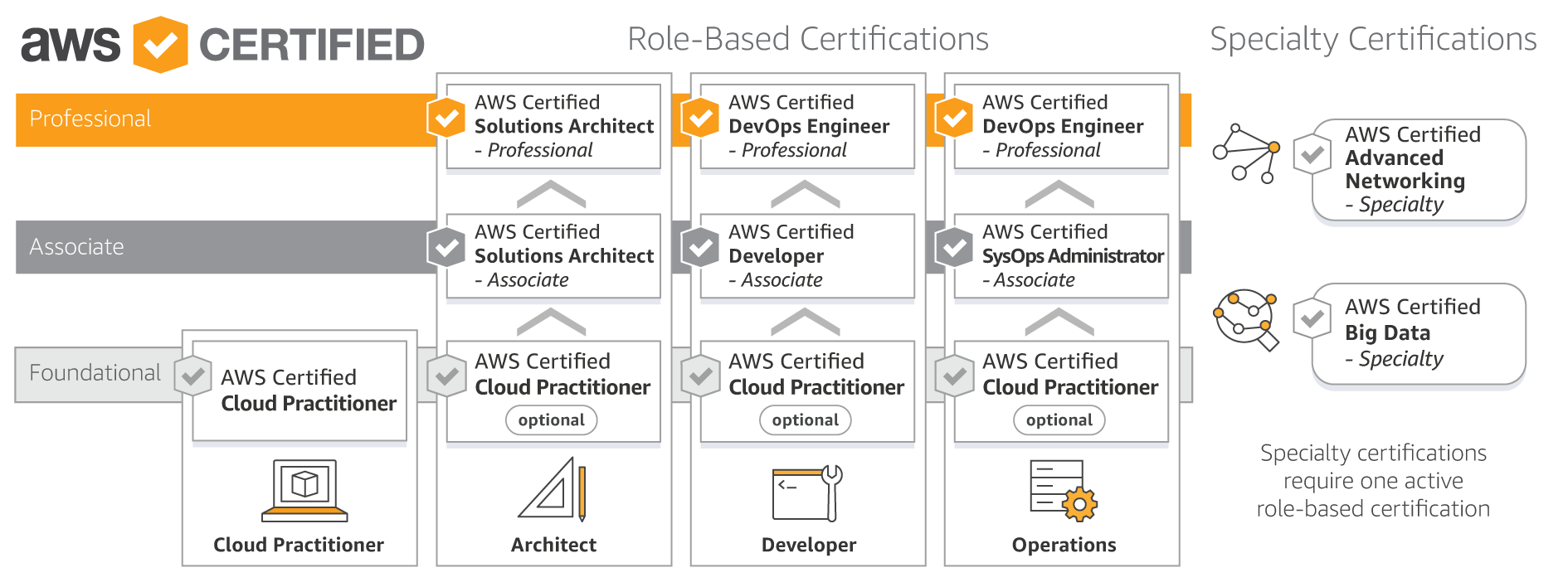 AWS Certification Roadmap